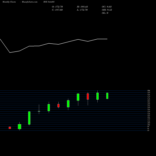 Monthly charts share 544405 BELRISE INDUSTRIES LIMITED BSE Stock exchange 