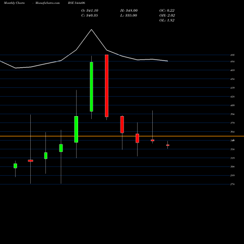Monthly charts share 544406 UNIFIED DATA TECH SOLUTIONS LI BSE Stock exchange 