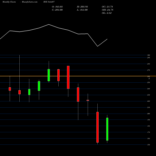Monthly charts share 544407 AEGIS VOPAK TERMINALS LIMITED BSE Stock exchange 