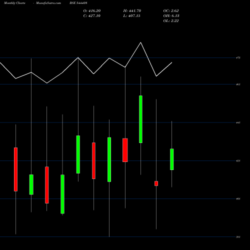 Monthly charts share 544408 Schloss Bangalore Limited BSE Stock exchange 