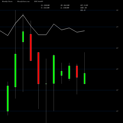 Monthly charts share 544409 ASTONEA LABS LIMITED BSE Stock exchange 