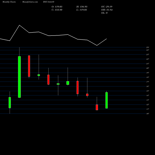 Monthly charts share 544410 PROSTARM INFO SYSTEMS LIMITED BSE Stock exchange 