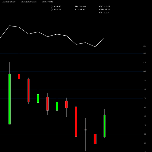 Monthly charts share 544411 Scoda Tubes Limited BSE Stock exchange 