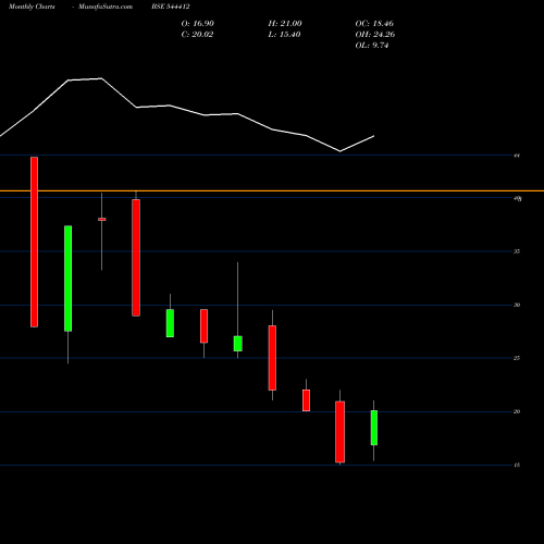Monthly charts share 544412 3B FILMS LIMITED BSE Stock exchange 