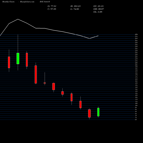 Monthly charts share 544413 Digitide Solutions Limited BSE Stock exchange 