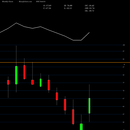 Monthly charts share 544414 Bluspring Enterprises Limited BSE Stock exchange 