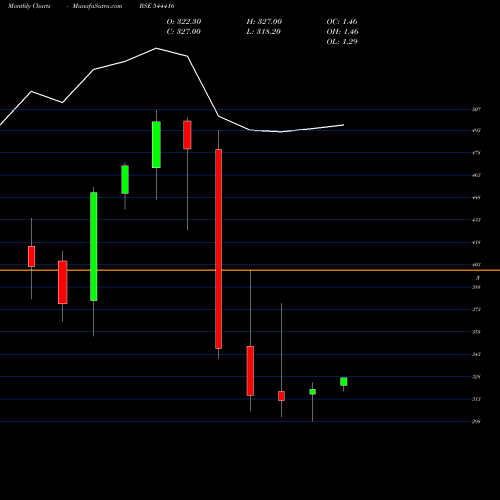 Monthly charts share 544416 KRISHIVAL FOODS LIMITED BSE Stock exchange 
