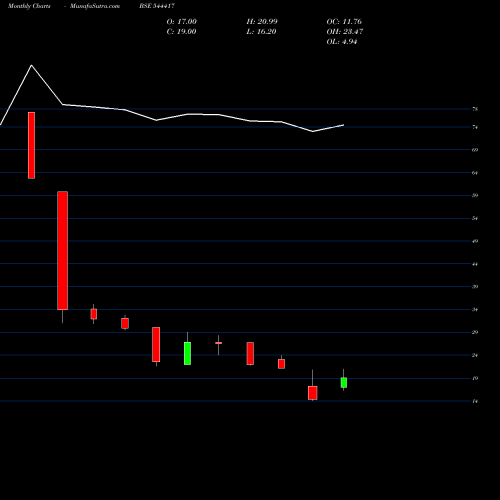 Monthly charts share 544417 Aten Papers & Foam Limited BSE Stock exchange 