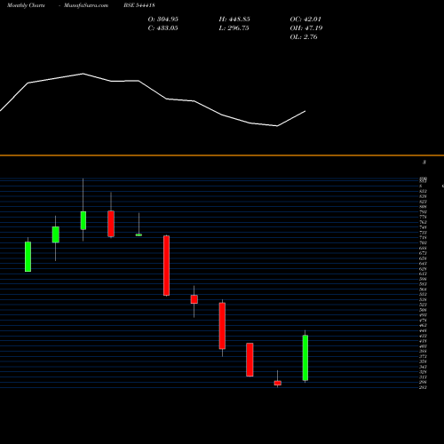 Monthly charts share 544418 Oswal Pumps Limited BSE Stock exchange 