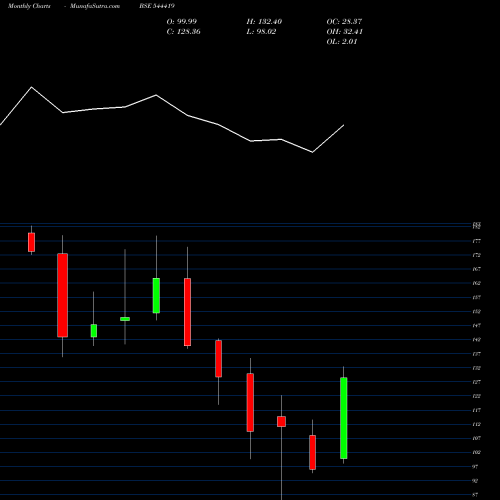 Monthly charts share 544419 ArisInfra Solutions Limited BSE Stock exchange 