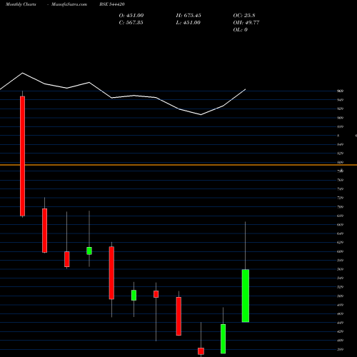 Monthly charts share 544420 Raymond Realty Limited BSE Stock exchange 