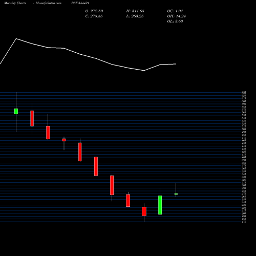 Monthly charts share 544421 ELLENBARRIE INDUSTRIAL GASES L BSE Stock exchange 