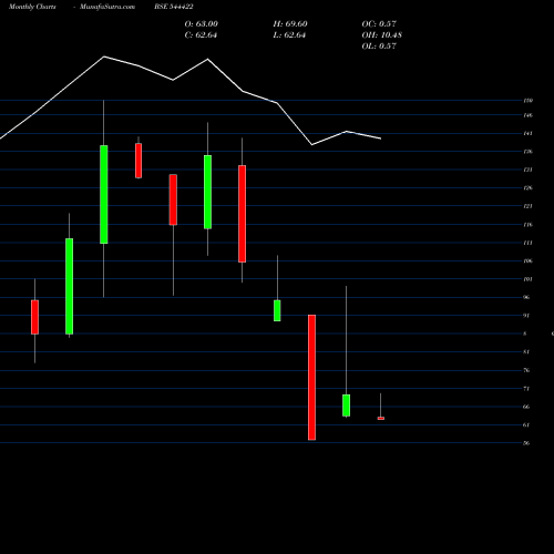 Monthly charts share 544422 Abram Food Limited BSE Stock exchange 