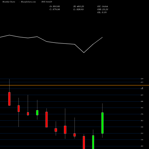 Monthly charts share 544423 Kalpataru Limited BSE Stock exchange 