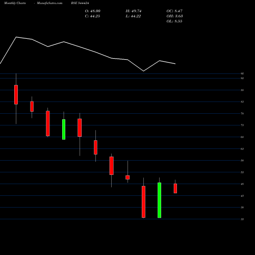 Monthly charts share 544424 GLOBE CIVIL PROJECTS LIMITED BSE Stock exchange 