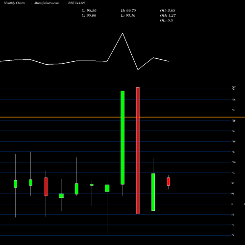 Monthly charts share 544425 AJC Jewel Manufacturers Limite BSE Stock exchange 