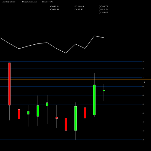 Monthly charts share 544426 Icon Facilitators Limited BSE Stock exchange 