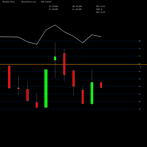 Monthly charts share 544428 SUPERTECH EV LIMITED BSE Stock exchange 