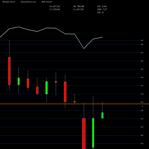 Monthly charts share 544429 HDB FINANCIAL SERVICES LIMITED BSE Stock exchange 