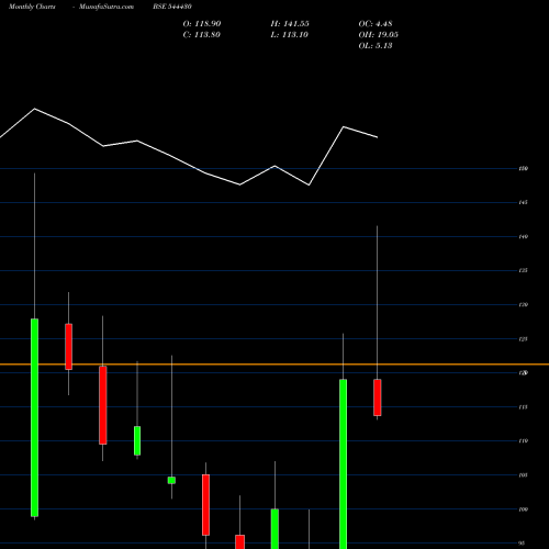 Monthly charts share 544430 SAMBHV STEEL TUBES LIMITED BSE Stock exchange 