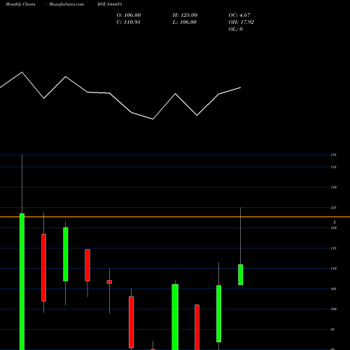 Monthly charts share 544431 Ace Alpha Tech Limited BSE Stock exchange 