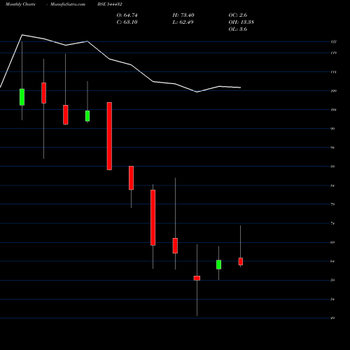 Monthly charts share 544432 Indogulf Cropsciences Limited BSE Stock exchange 