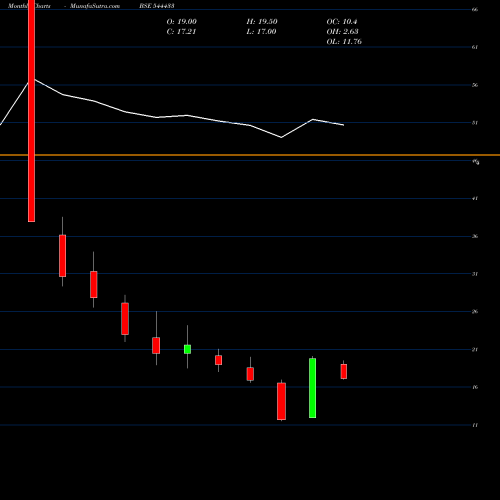 Monthly charts share 544433 Valencia India Limited BSE Stock exchange 
