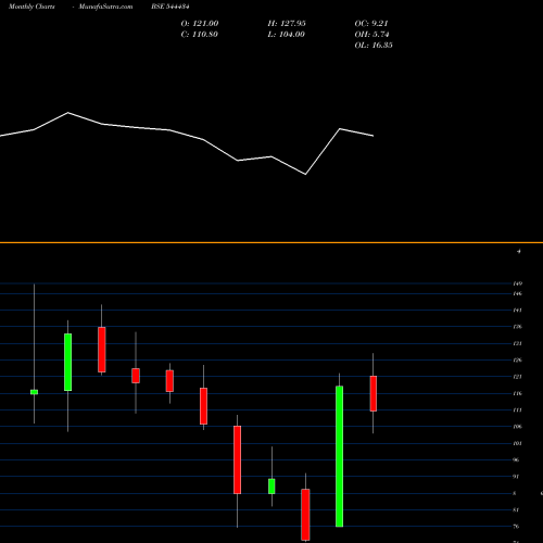 Monthly charts share 544434 Neetu Yoshi Limited BSE Stock exchange 