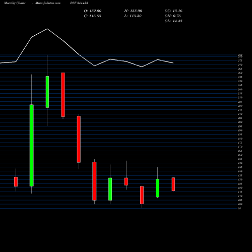 Monthly charts share 544435 ADCOUNTY MEDIA INDIA LIMITED BSE Stock exchange 
