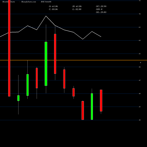 Monthly charts share 544436 VANDAN FOODS LIMITED BSE Stock exchange 
