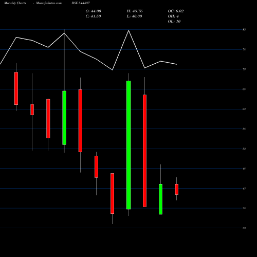 Monthly charts share 544437 MARC LOIRE FASHIONS LIMITED BSE Stock exchange 
