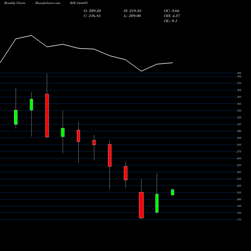 Monthly charts share 544439 CRIZAC LIMITED BSE Stock exchange 