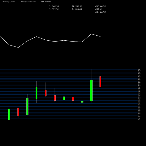 Monthly charts share 544440 CRYOGENIC OGS LIMITED BSE Stock exchange 