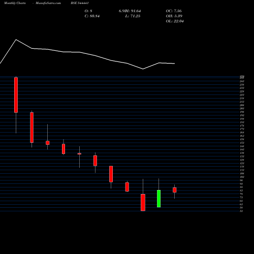 Monthly charts share 544441 META INFOTECH LIMITED BSE Stock exchange 