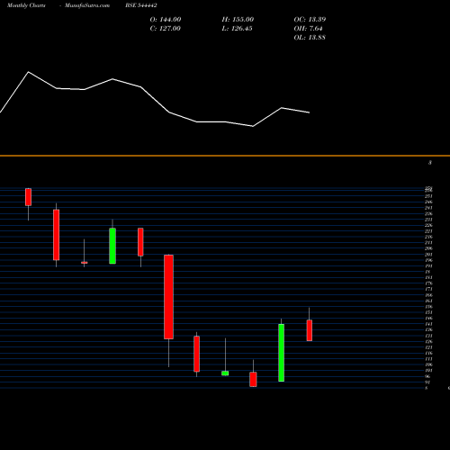 Monthly charts share 544442 Chemkart India Limited BSE Stock exchange 