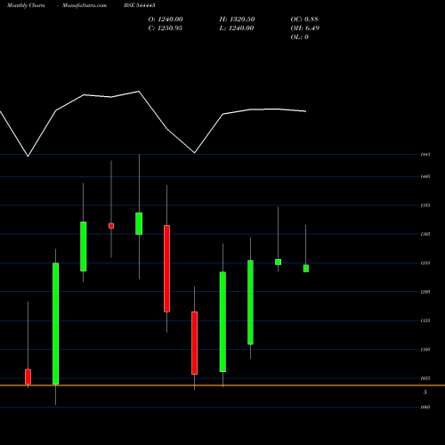 Monthly charts share 544443 TRAVEL FOOD SERVICES LIMITED BSE Stock exchange 