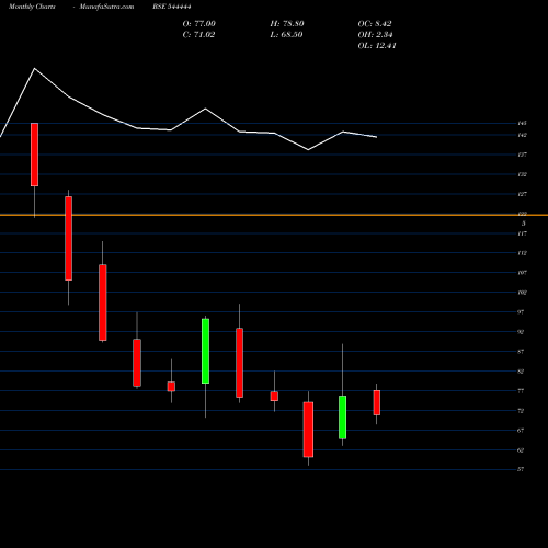 Monthly charts share 544444 Glen Industries Limited BSE Stock exchange 