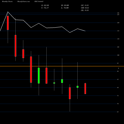 Monthly charts share 544445 ASSTON PHARMACEUTICALS LIMITED BSE Stock exchange 
