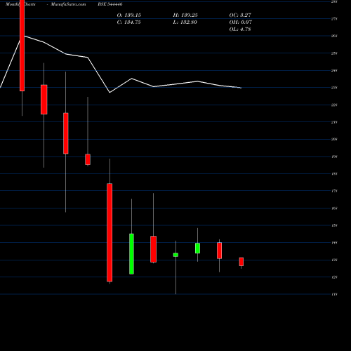 Monthly charts share 544446 Advent Hotels International Li BSE Stock exchange 