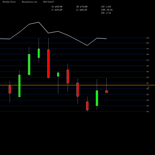 Monthly charts share 544447 SMARTWORKS COWORKING SPACES LI BSE Stock exchange 
