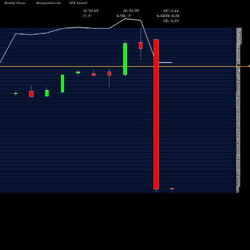 Monthly charts share 544448 Pashupati Cotspin Limited BSE Stock exchange 