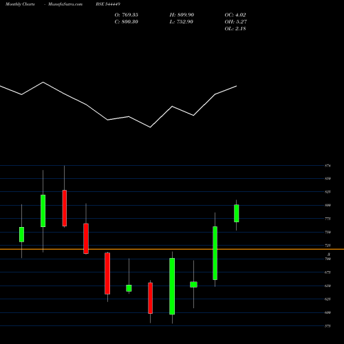 Monthly charts share 544449 Anthem Biosciences Limited BSE Stock exchange 