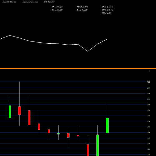 Monthly charts share 544450 CHEMBOND CHEMICALS  LIMITED BSE Stock exchange 