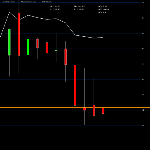 Monthly charts share 544451 MONIKA ALCOBEV LIMITED BSE Stock exchange 