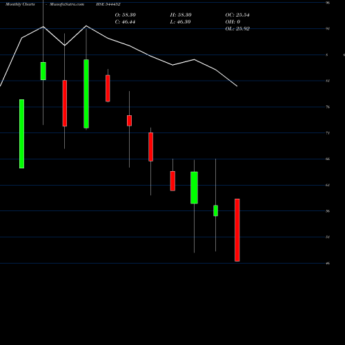 Monthly charts share 544452 Swastika Castal Limited BSE Stock exchange 