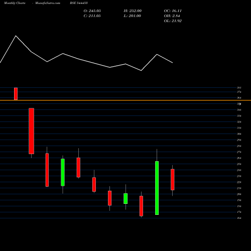 Monthly charts share 544453 Monarch Surveyors And Engineer BSE Stock exchange 