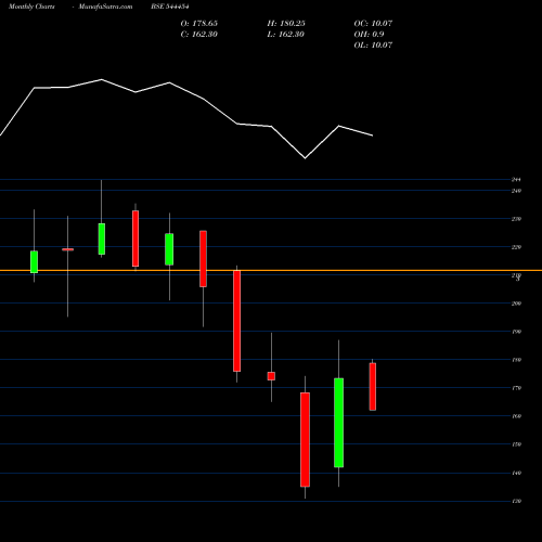 Monthly charts share 544454 INDIQUBE SPACES LIMITED BSE Stock exchange 