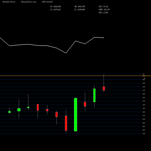 Monthly charts share 544455 GNG Electronics Limited BSE Stock exchange 