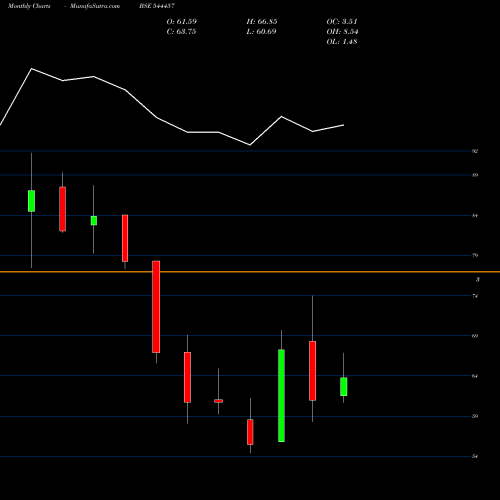 Monthly charts share 544457 Brigade Hotel Ventures Limited BSE Stock exchange 