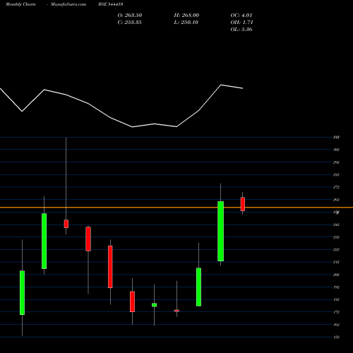 Monthly charts share 544458 SHREE REFRIGERATIONS LIMITED BSE Stock exchange 